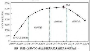 我國揮發(fā)性有機(jī)物減排階段特征及政策應(yīng)對(duì)