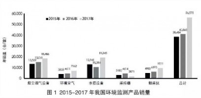 環(huán)境監(jiān)測領(lǐng)域740億市場待開！監(jiān)測治理成為生態(tài)環(huán)境“頂梁柱”