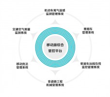 解決方案 | 同陽科技移動源綜合管控平臺